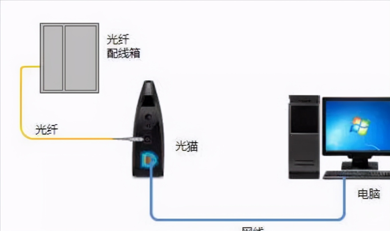 移動百兆光纖寬帶，白天速度快，到了晚上卡成狗，何解？