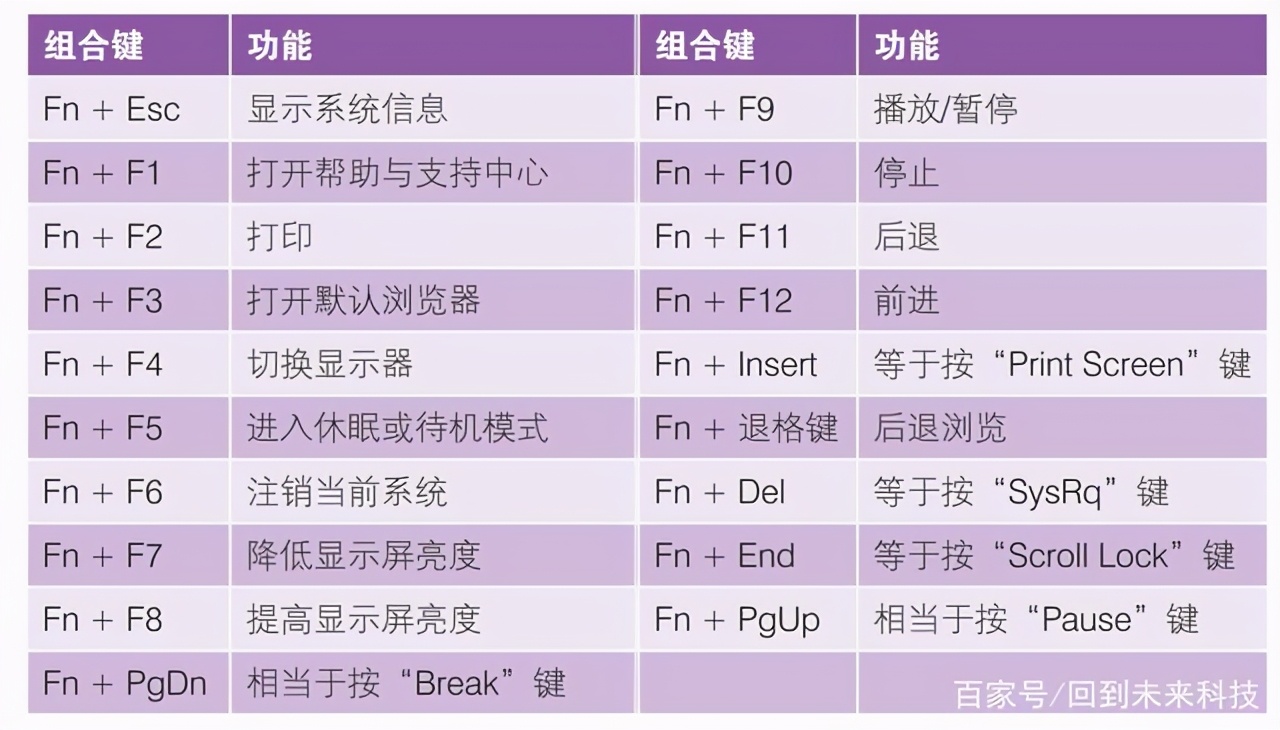 筆記本電腦“fn”鍵的妙用，“fn”功能鍵的用法，新手必學(xué)