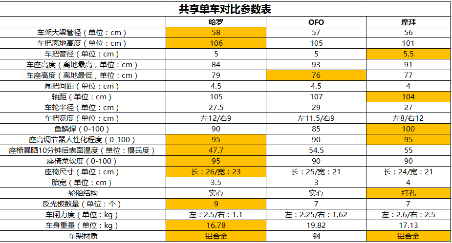 同樣要花錢(qián) 哪款共享單車(chē)最好騎？|這可能是史上最詳細(xì)的評(píng)測(cè)