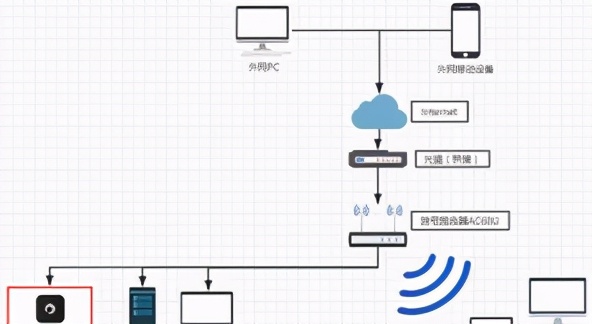 公網(wǎng)IP?內(nèi)網(wǎng)IP？?jī)烧哂惺裁磪^(qū)別？