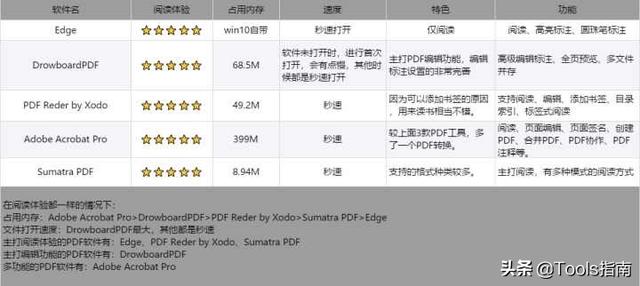 我花了一下午，測(cè)試了20多款PDF閱讀器，為你挑選出了這5款