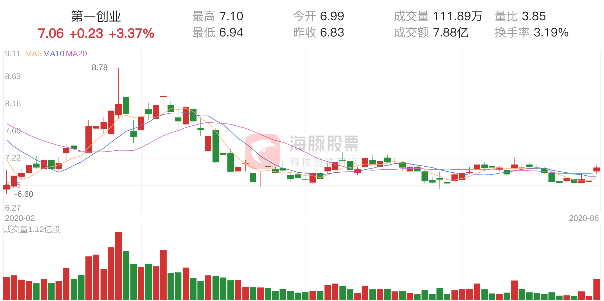 「資金流向」第一創(chuàng)業(yè)上漲3.37%，三日主力凈流出7048.92萬(wàn)元