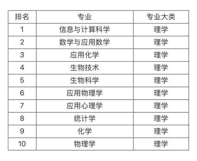 大學(xué)就業(yè)前景最看好的十大專業(yè)，土木工程第一，計算機專業(yè)僅第五