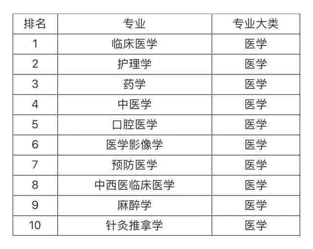 大學(xué)就業(yè)前景最看好的十大專業(yè)，土木工程第一，計算機專業(yè)僅第五