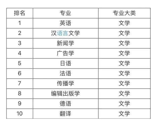 大學(xué)就業(yè)前景最看好的十大專業(yè)，土木工程第一，計算機專業(yè)僅第五