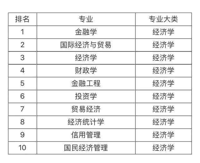 大學(xué)就業(yè)前景最看好的十大專業(yè)，土木工程第一，計算機專業(yè)僅第五