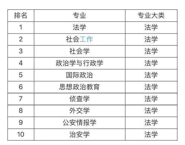 大學(xué)就業(yè)前景最看好的十大專業(yè)，土木工程第一，計算機專業(yè)僅第五