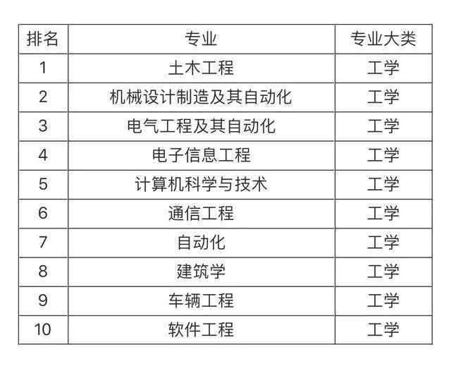 大學(xué)就業(yè)前景最看好的十大專業(yè)，土木工程第一，計算機專業(yè)僅第五