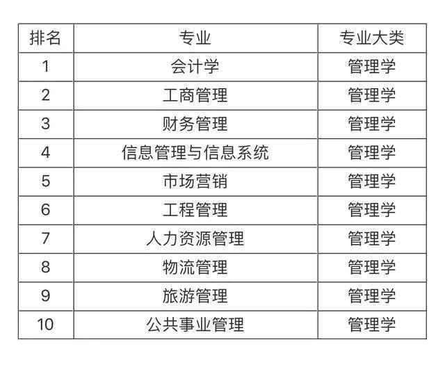 大學(xué)就業(yè)前景最看好的十大專業(yè)，土木工程第一，計算機專業(yè)僅第五