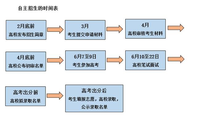 自主招生是什么？適合什么樣學(xué)生呢？