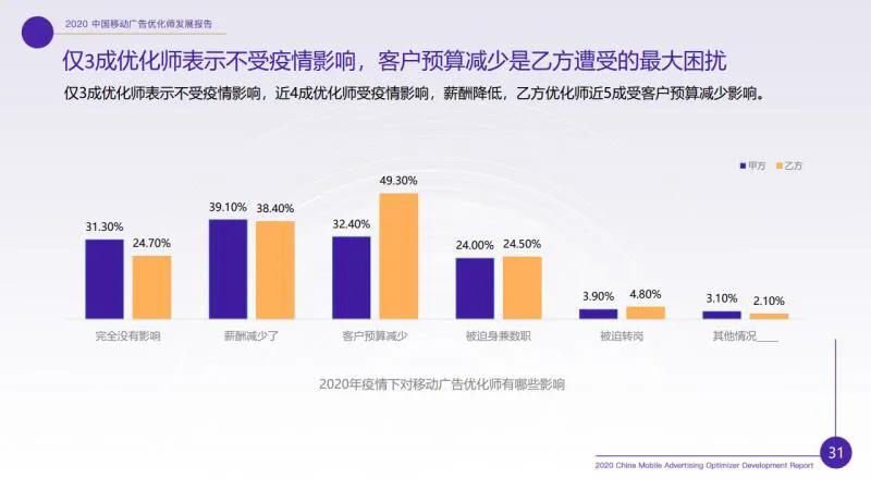 廣告優(yōu)化師這個(gè)職位收入怎樣？前途如何