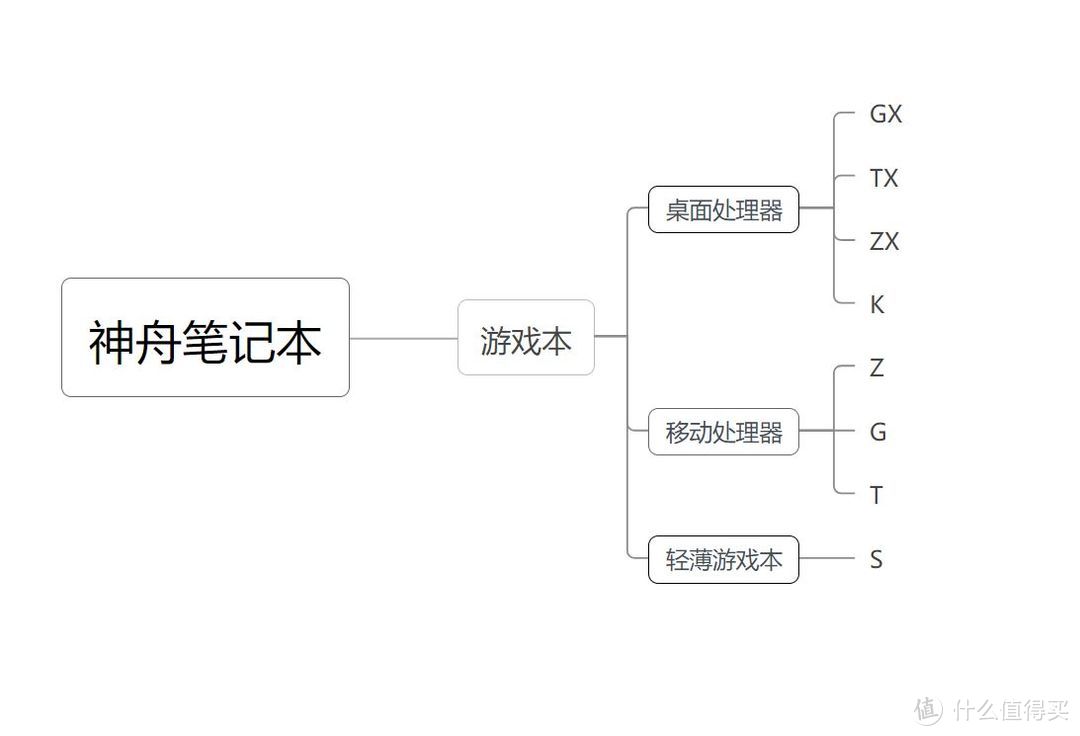 上船就對(duì)了，神舟筆記本入手全攻略