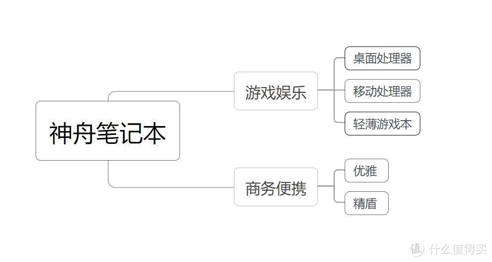 上船就對(duì)了，神舟筆記本入手全攻略