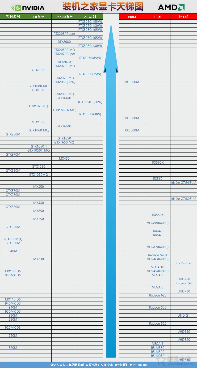 筆記本顯卡如何看性能好壞？筆記本顯卡天梯圖2021年6月最新版
