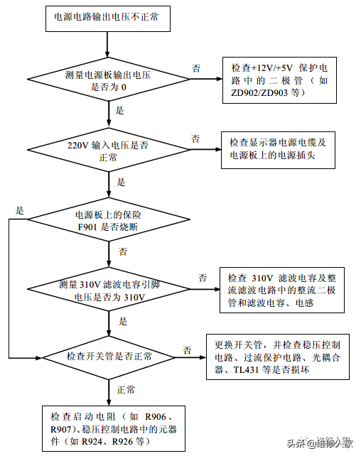 液晶顯示器電源電路常見(jiàn)故障維修實(shí)戰(zhàn)