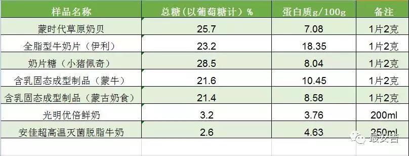 補(bǔ)充蛋白質(zhì)，吃奶片好過(guò)喝牛奶？53片奶片才抵一盒鮮奶的蛋白質(zhì)