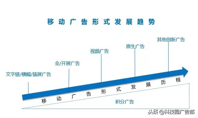 超全面的移動廣告形式分類，一看就懂